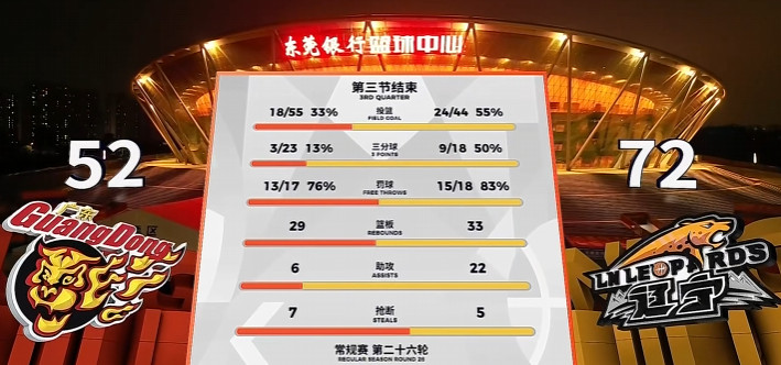 10分钟一节的比赛，1个“屁”应该约等于12分钟一节的1.5个“屁”，看杜锋指导