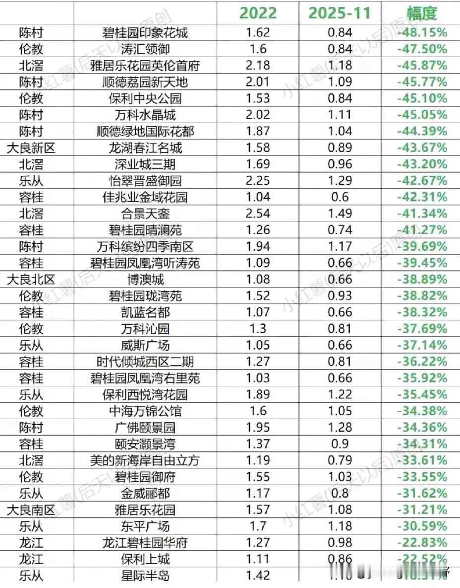 顺德作为佛山的主城区，也可以说是广州的后花园吧？前些年楼市火热的时候，顺德也迎来