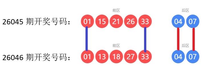 竟与上期四码重合！大乐透第26046期开奖号码正式公布：01、13、18、27、