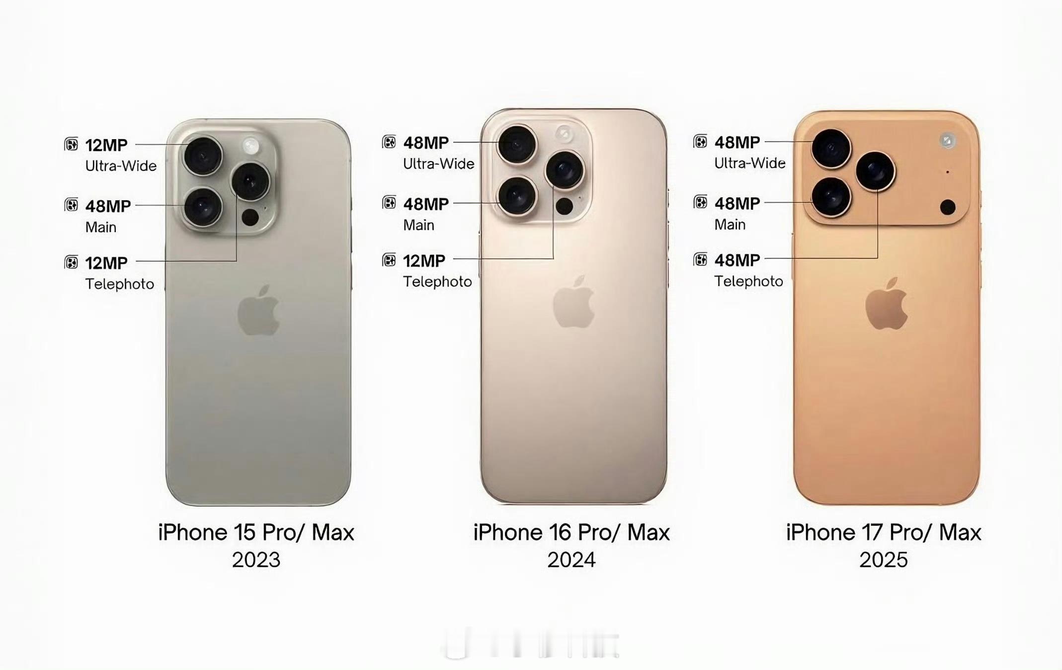iPhonePro这个升级思路很清晰呀，按照这个升级路线，明年iPhone18P