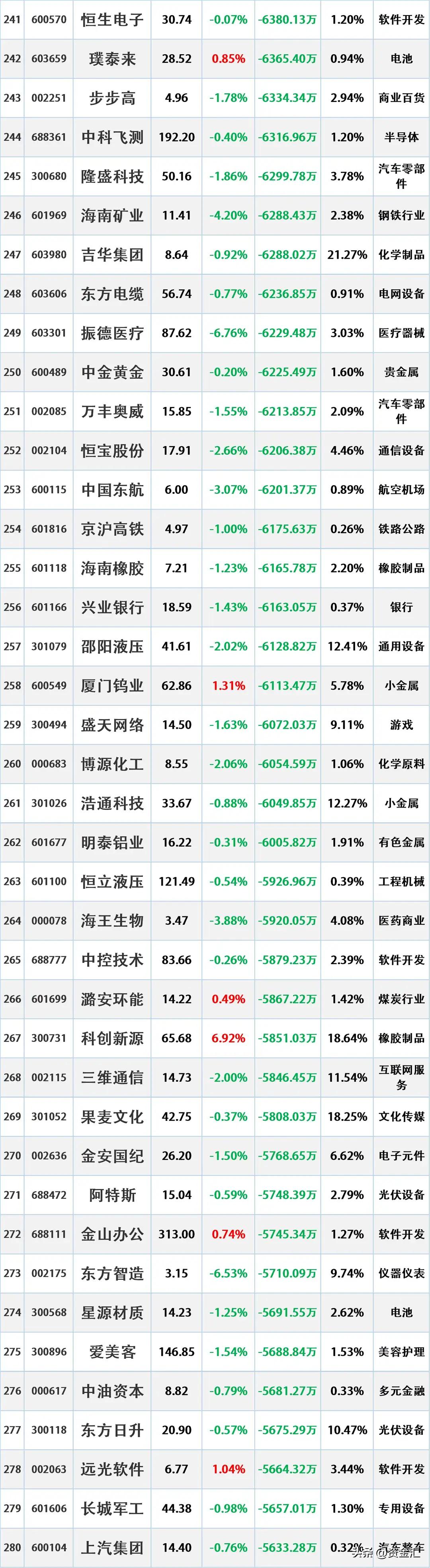 资金大幅流出，2月12日主力已经“大幅卖出”这些股时间2026-2-1216