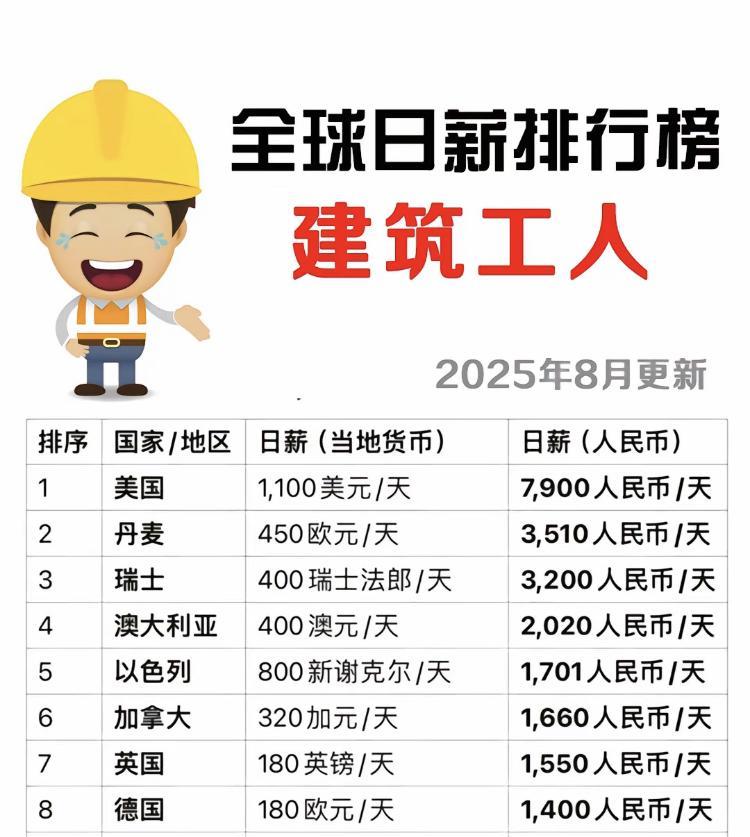 网友分享全球建筑工人工资，最高的美国达到了惊人的7900元一天，这相当于普通工薪