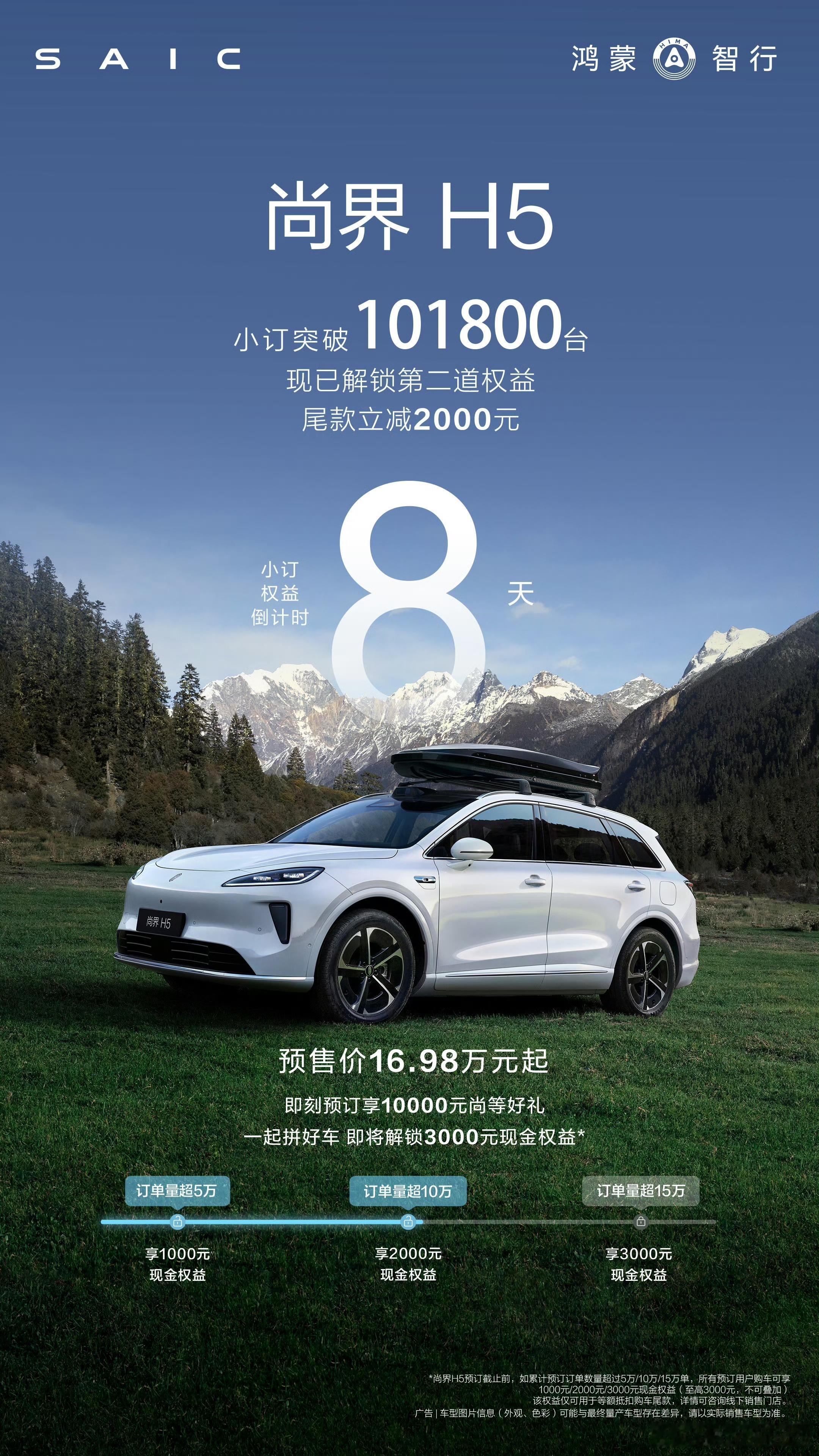 尚界H5小订突破10万台，距离上市还有7-8天时间，大家觉得能突破15万台吗？鸿