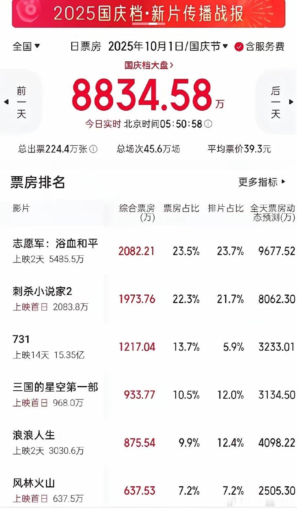 今年国庆档电影票房怎么都这么低啊？大家有推荐的吗？​​​