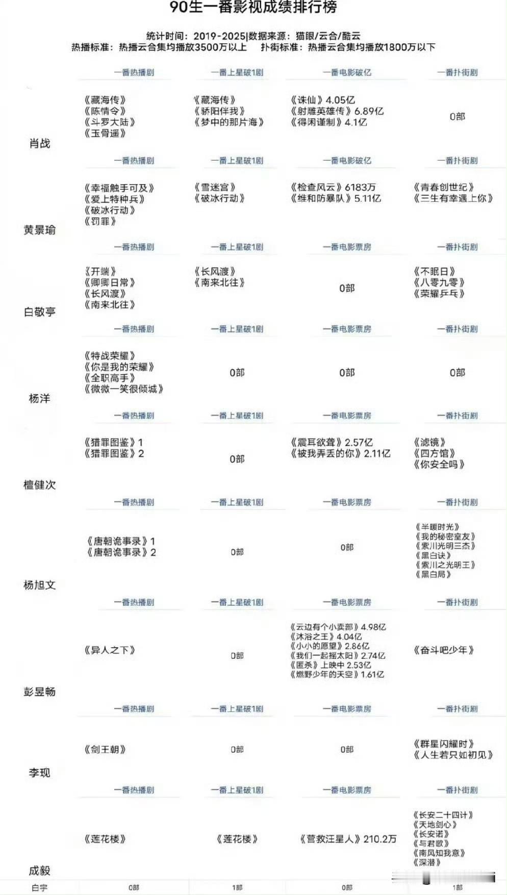 肖战主演的影视剧不光上限高，下限也高，数据热度讨论度都是出圈断层的水平，证明肖战
