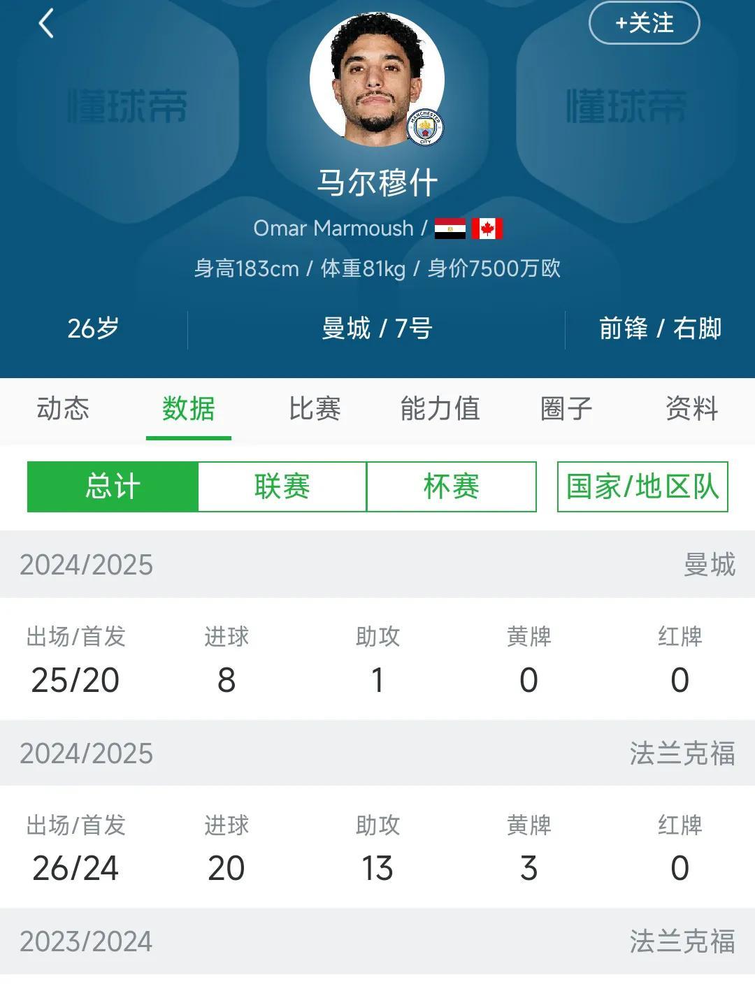其实上赛季德甲最强射手是马尔穆什！可惜他去曼城，给哈兰德做替补了。上赛季德甲