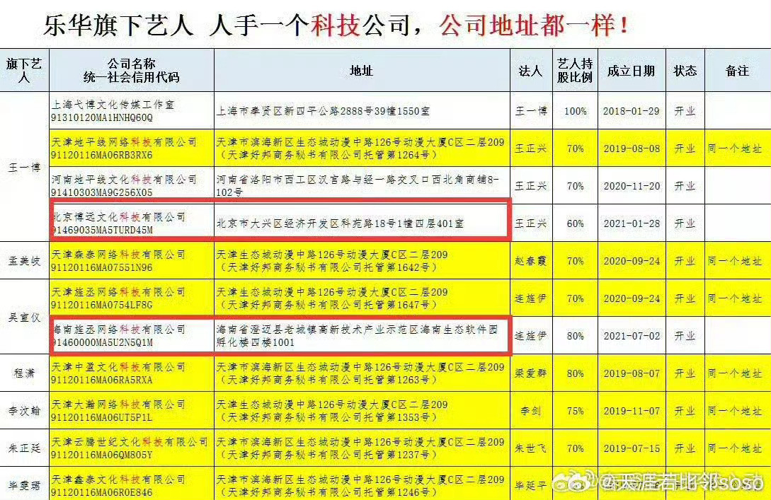 这几家公司一直都有吧[doge]王一博名下关联4家公司​​​