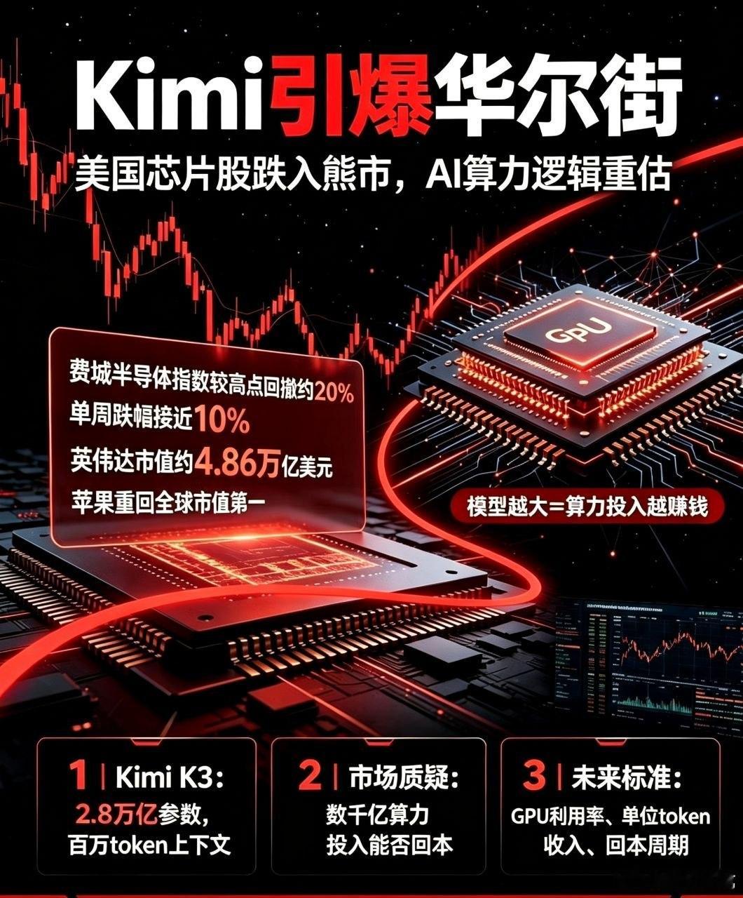 KimiK3冲击全球AI格局，华尔街算力估值逻辑迎来重构一、核心事件7月17日