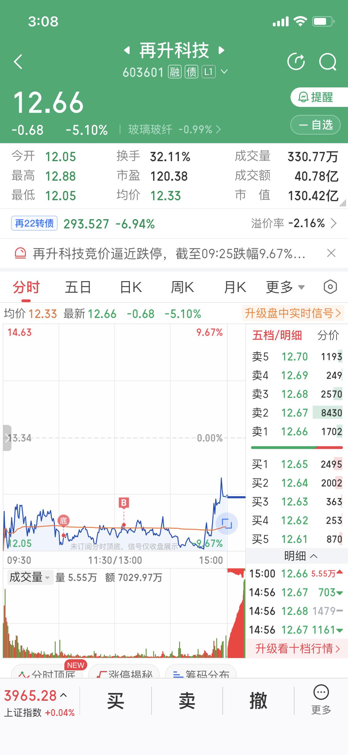 12月29日我入手了再升科技，虽然没在最低点低吸，但已经有两个点的盈利了。