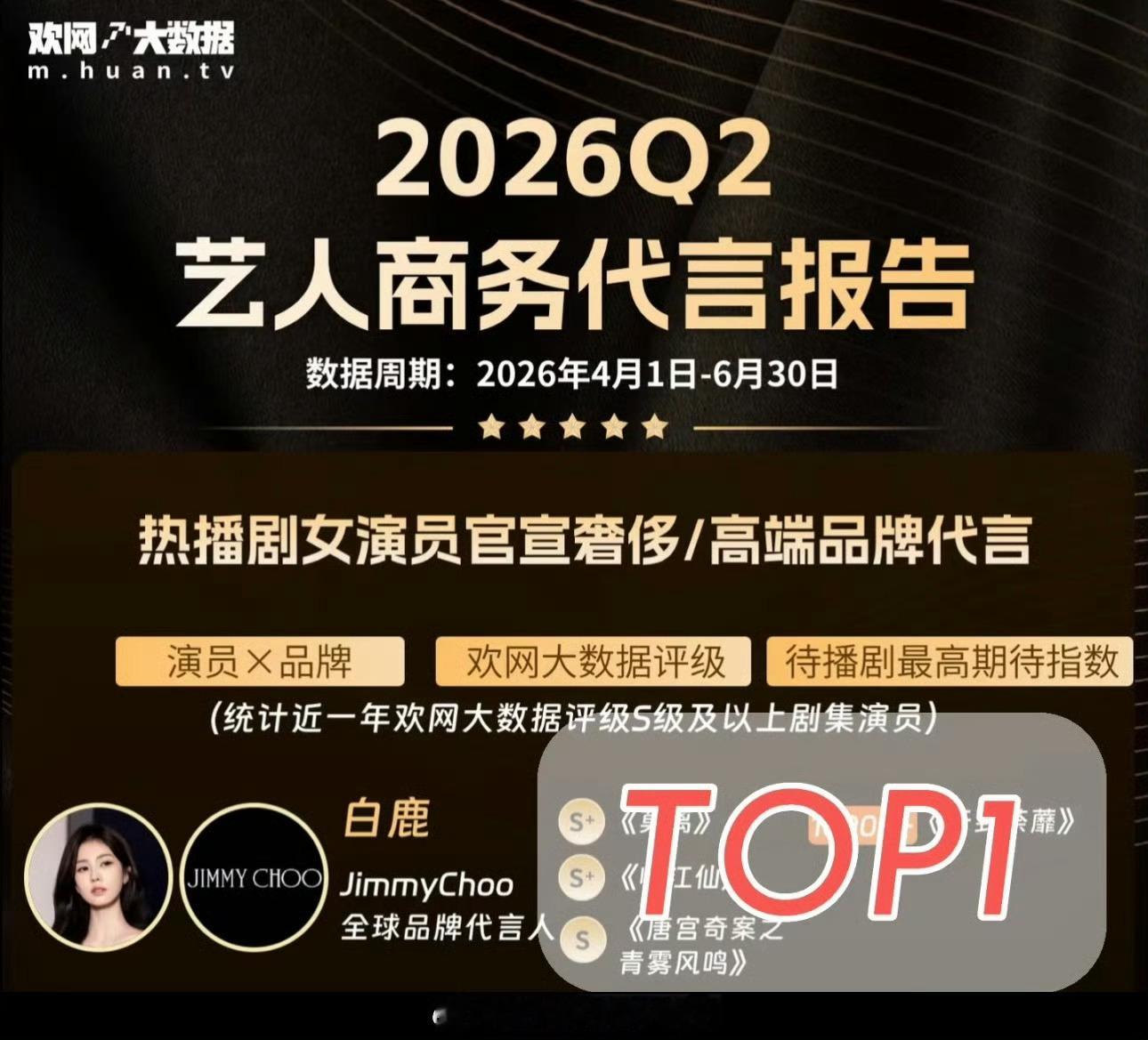 白鹿欢网大数据放出2026年第二季度商务分析报告，白鹿登顶热播剧集女演员奢侈及高