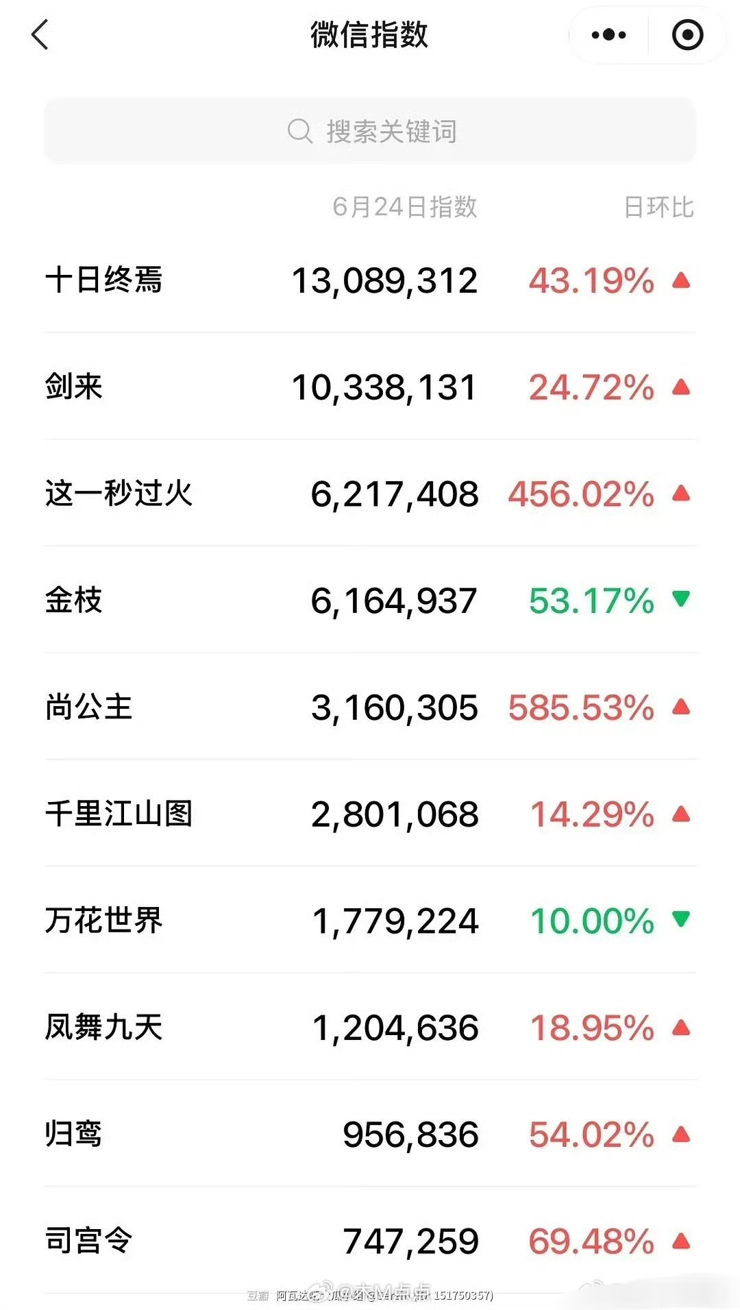 6.24腾讯视频卖菜大会微指🈶腾讯卖菜大会百指涨幅最全统计版，肖战断层第一☝