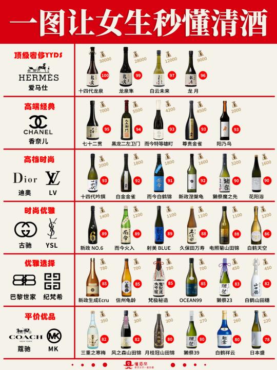 一图秒懂👀日本清酒🍶超全科普✅️收藏