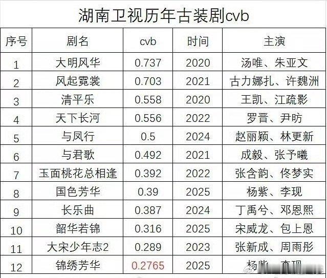 湖南卫视历年古装剧cvb，《锦绣芳华》倒数第一​​​