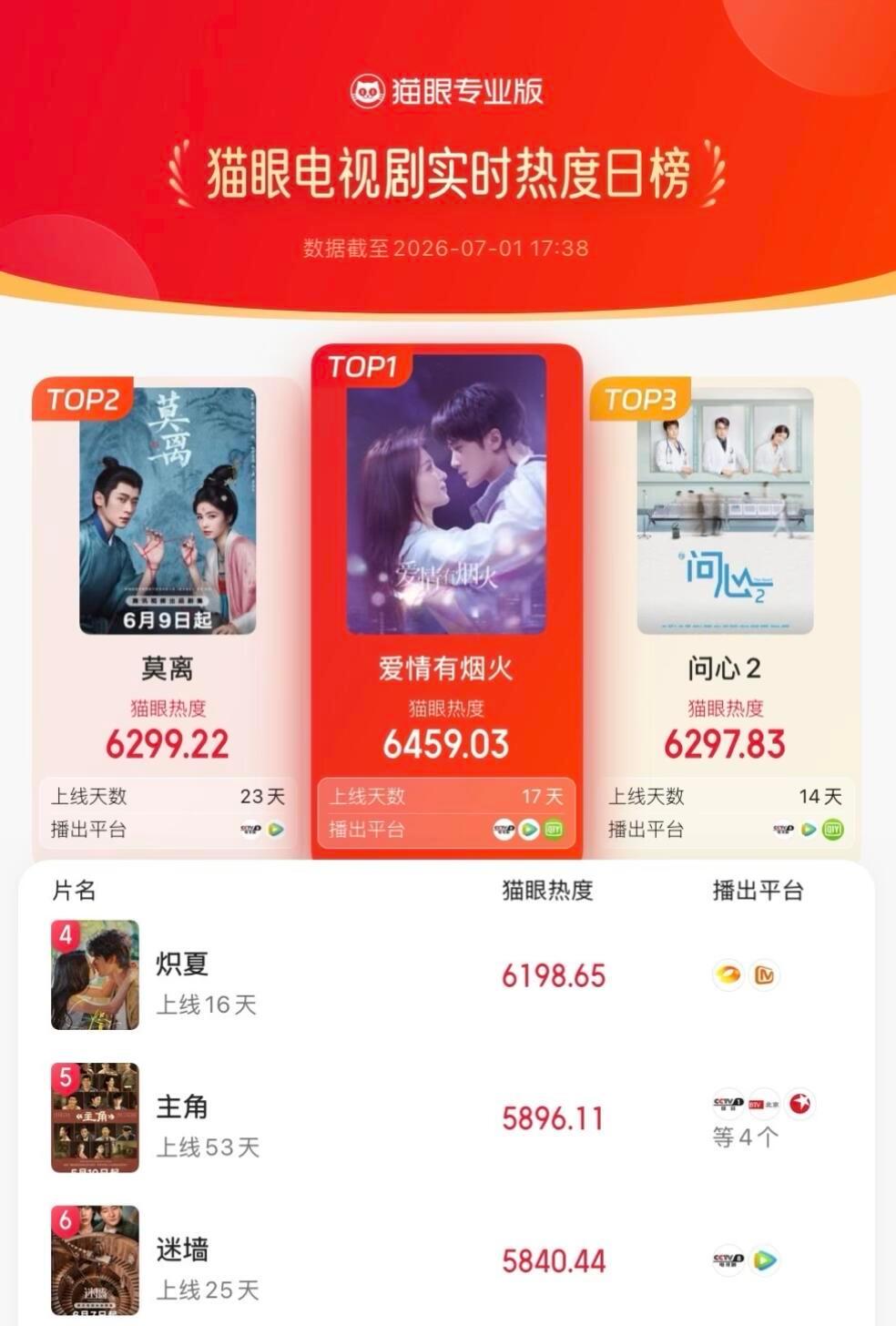 檀健次《爱情有烟火》所有榜单都登顶了天崩开局打出王炸🐮