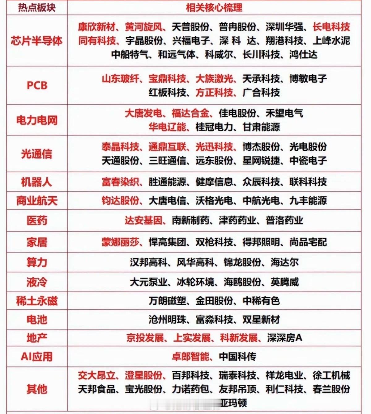 5.12周二市场热点方向+投资逻辑！1.芯片半导体2.医药生物3.PCB+光
