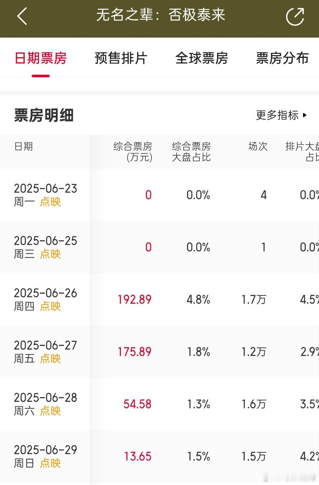 今晚听听温特怎么说直播间提到了《无名之辈2》点映票房周五居然比周四还差!这就难