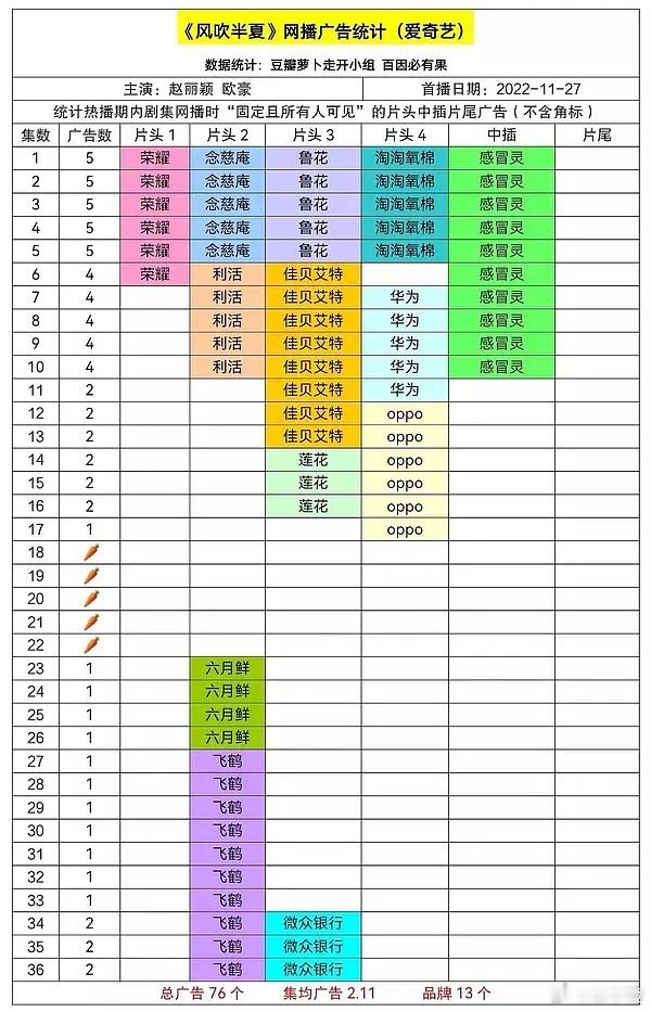 分享个冷知识哈，没想到近两年85花非偶像剧里，集均播放量最差的是《在人间》，只有