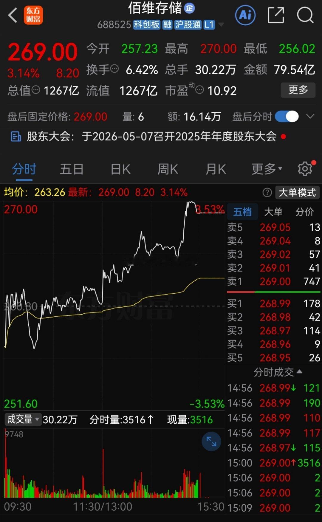 不得不说选对赛道太重要，去年估值还几百倍，现在动态市盈率就个位了！江波龙一季报—