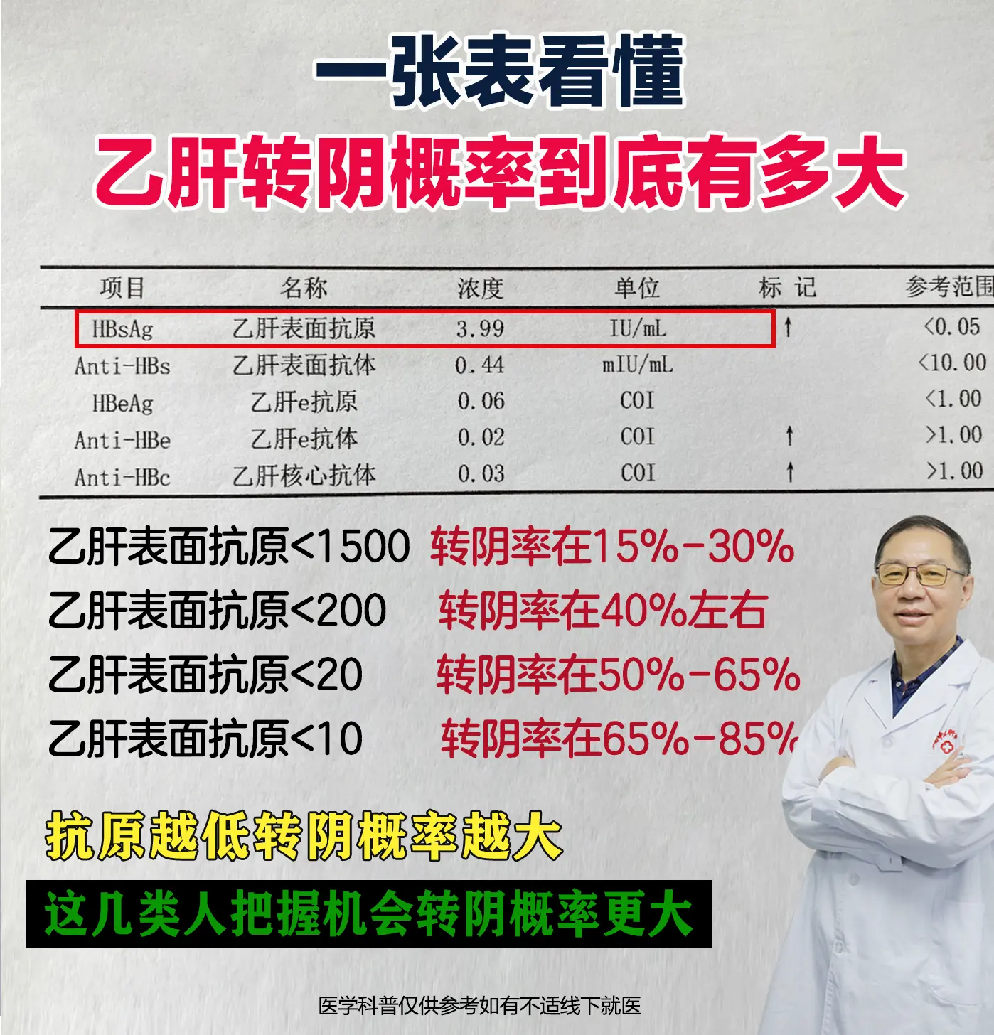 我看肝40年，跟大家说句实在话，表面抗原越低转阴概率越大，但除此之外...