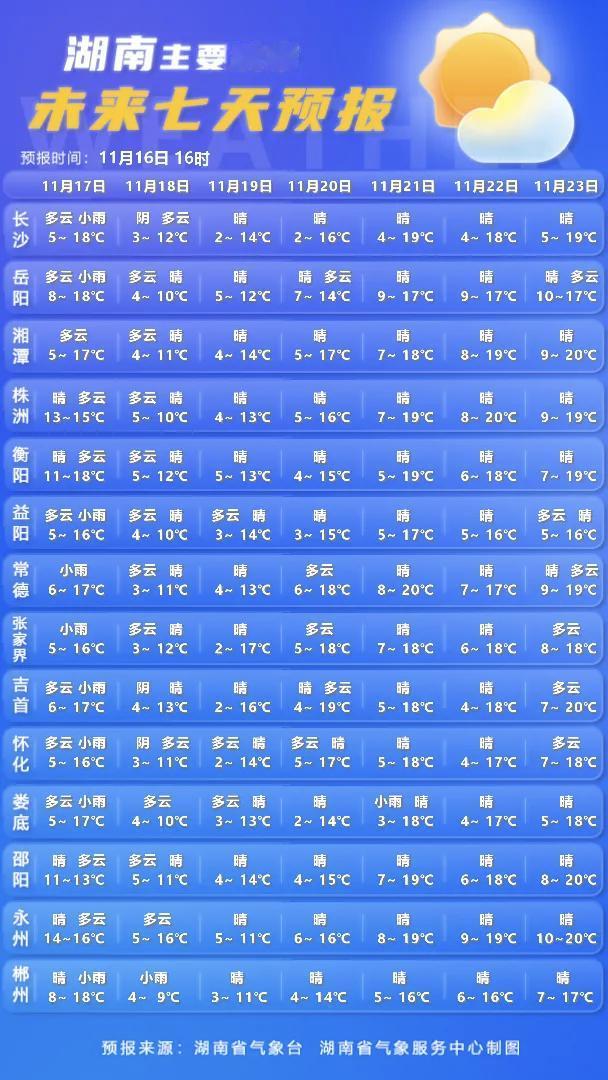 前一天还穿短袖、吹冷空调的湖南人，今起要火速切换到“过冬模式”！湖南省气象台已发