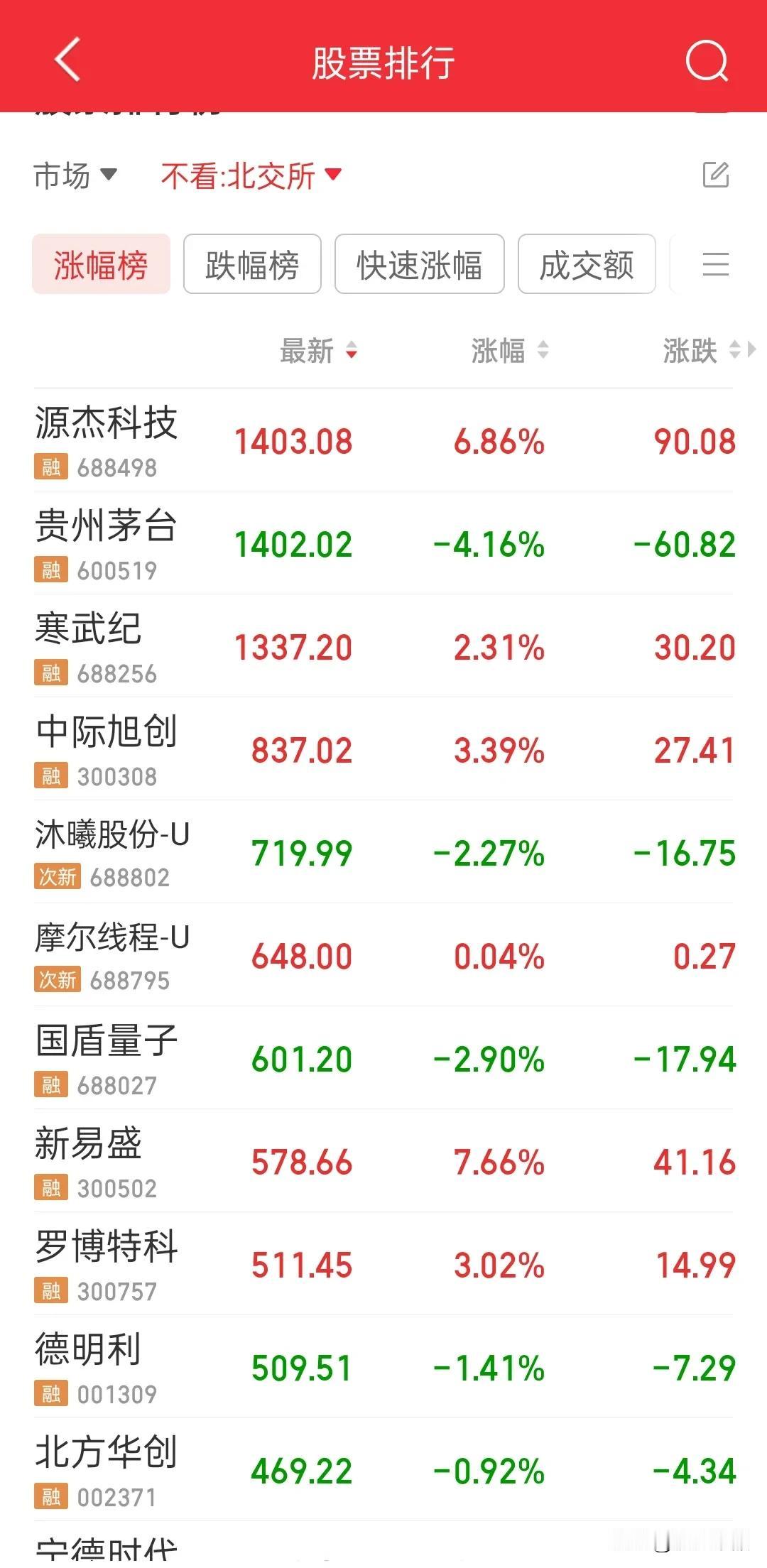 酱香科技让出了股价的王座，这将是时代的更替？这宝座都被酒矛统治了多少年了？同是科