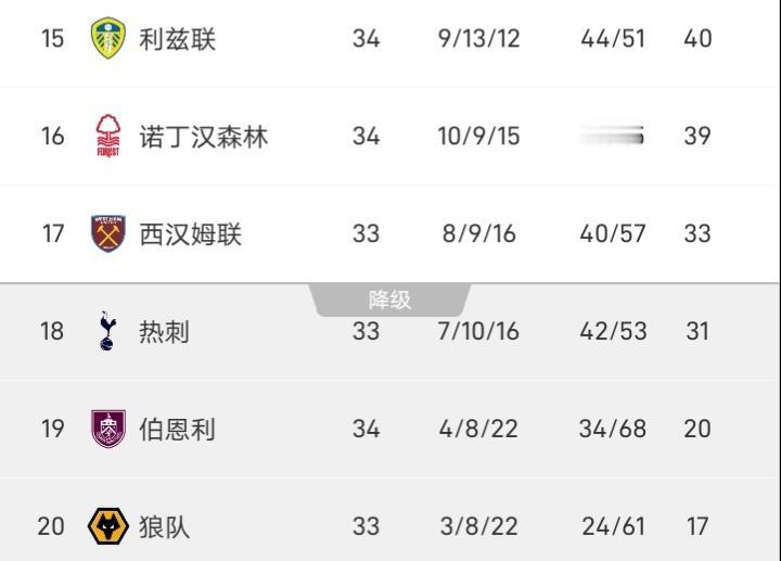 当然随着诺丁汉森林拿分，英超最后个降级名额也将在西汉姆联和热刺间产生，热刺已没有