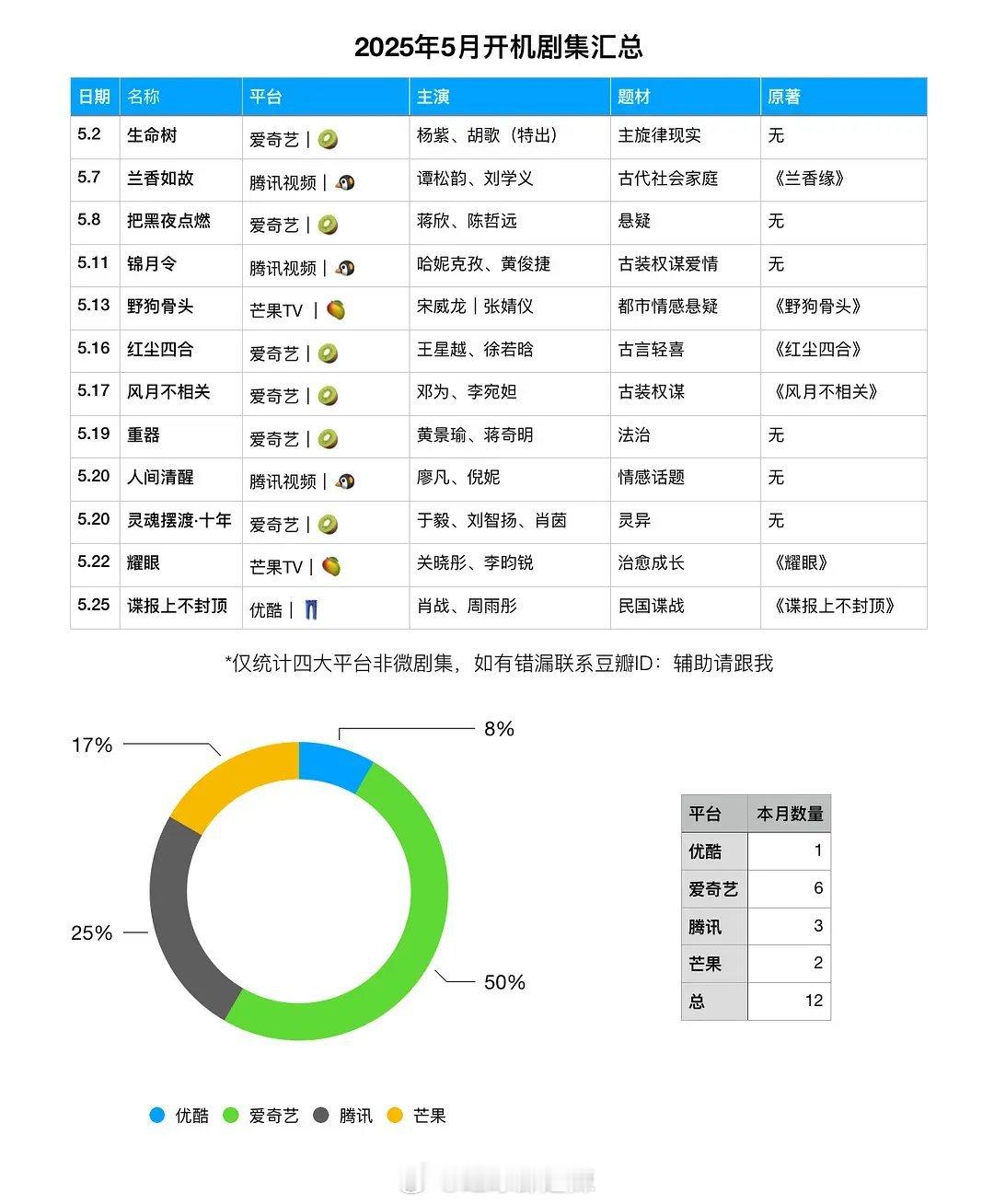 5月开机剧集汇总​​​