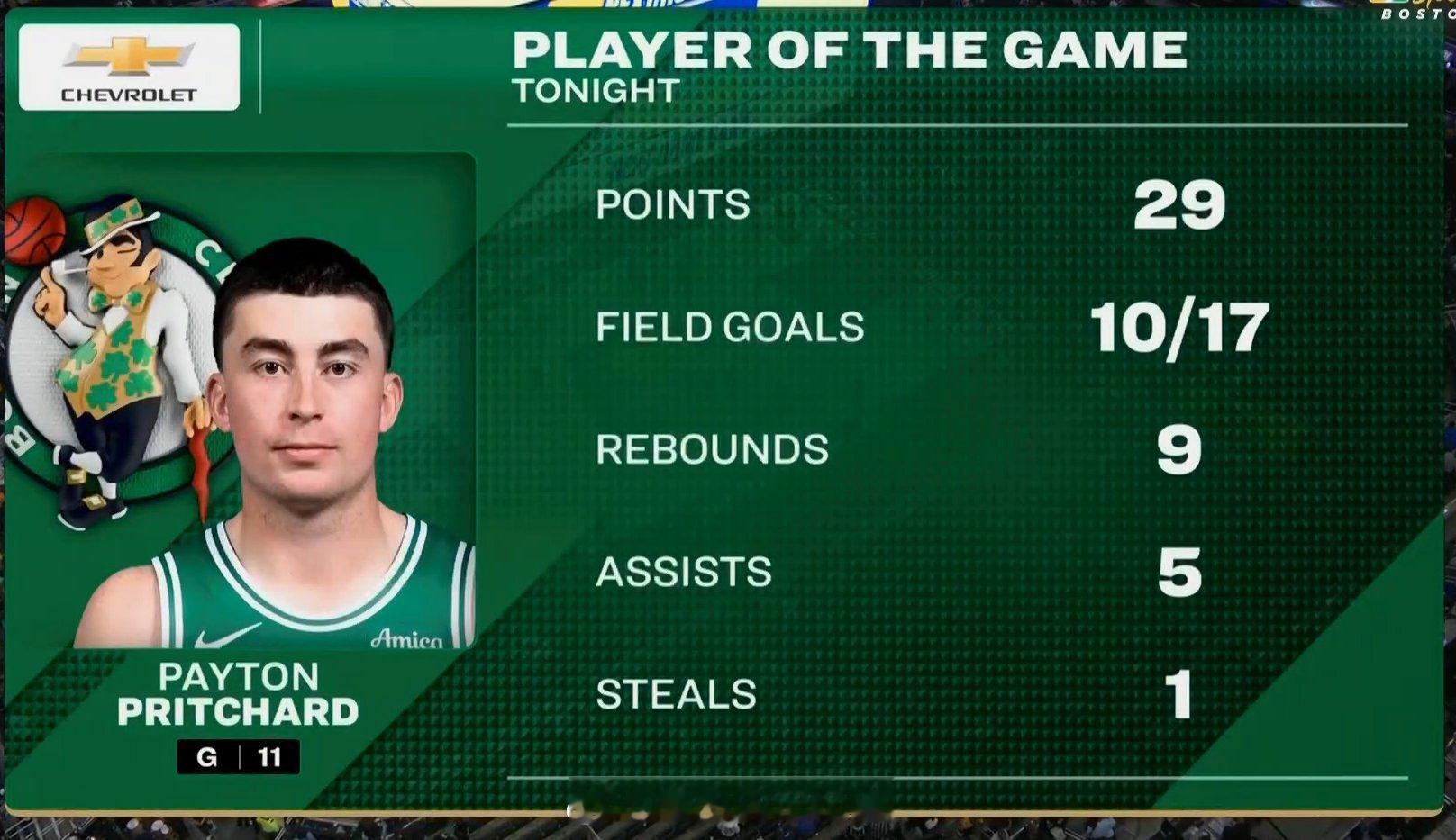 佩顿-普里查德首发出战38分钟，全场17投10中，砍下29分9篮板5助攻1抢断。