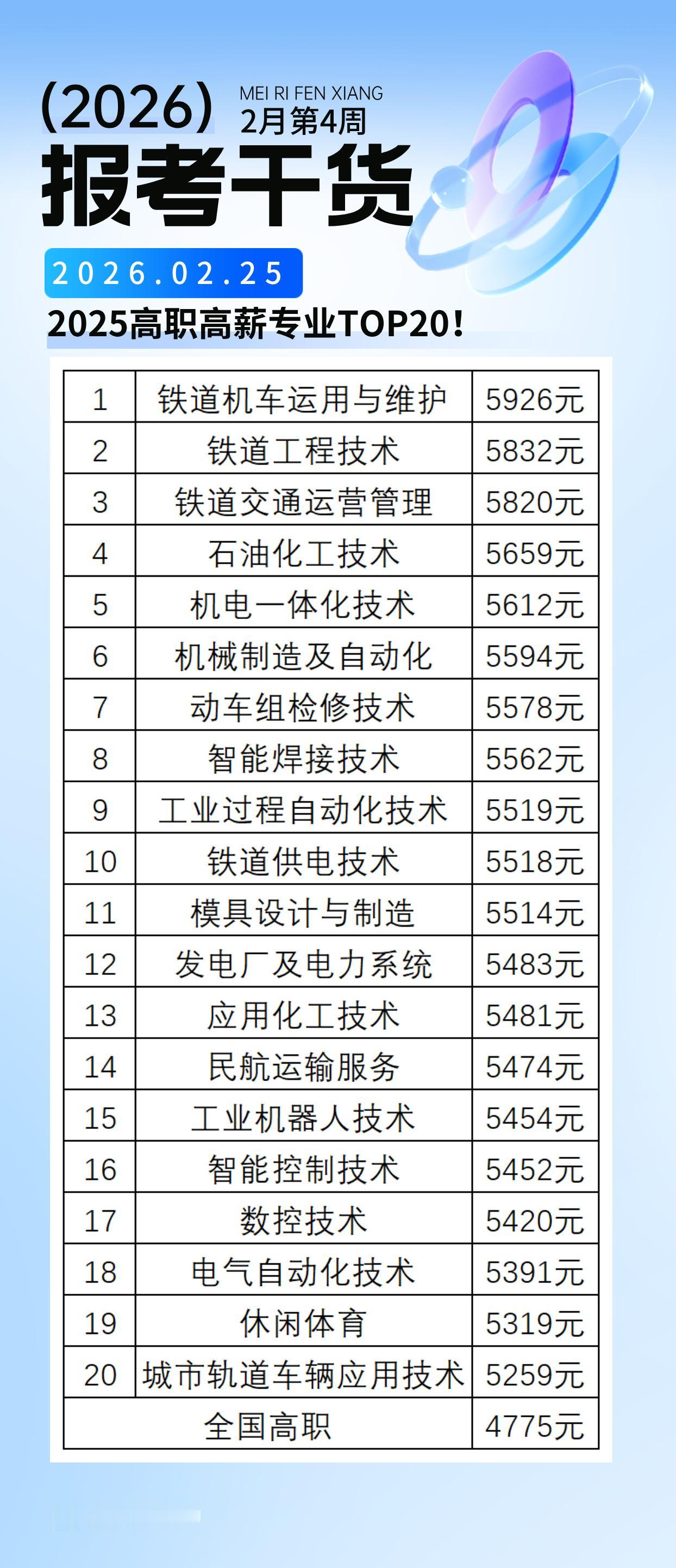 【高考志愿填报解读】2025高职高薪专业TOP20！2025高职高薪专业TOP