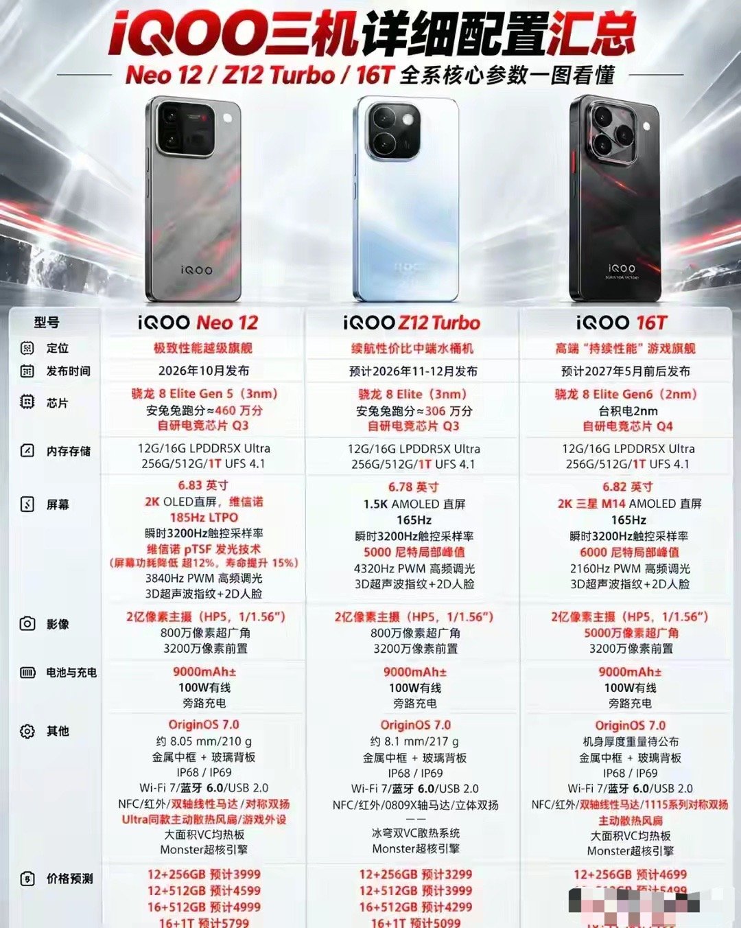 iQOOZ12Turbo外观配置曝光：骁龙8Elite+1.5k直屏+90
