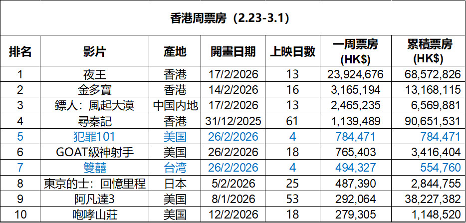 2026年第8周香港票房：1.《夜王》蝉联冠军，港澳累计票房冲破7777万排名