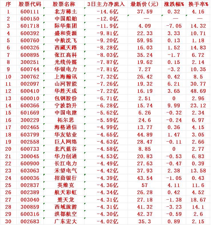 当心！8月14日，前3天主力大幅卖出的名单1北方-14.6亿2船舶
