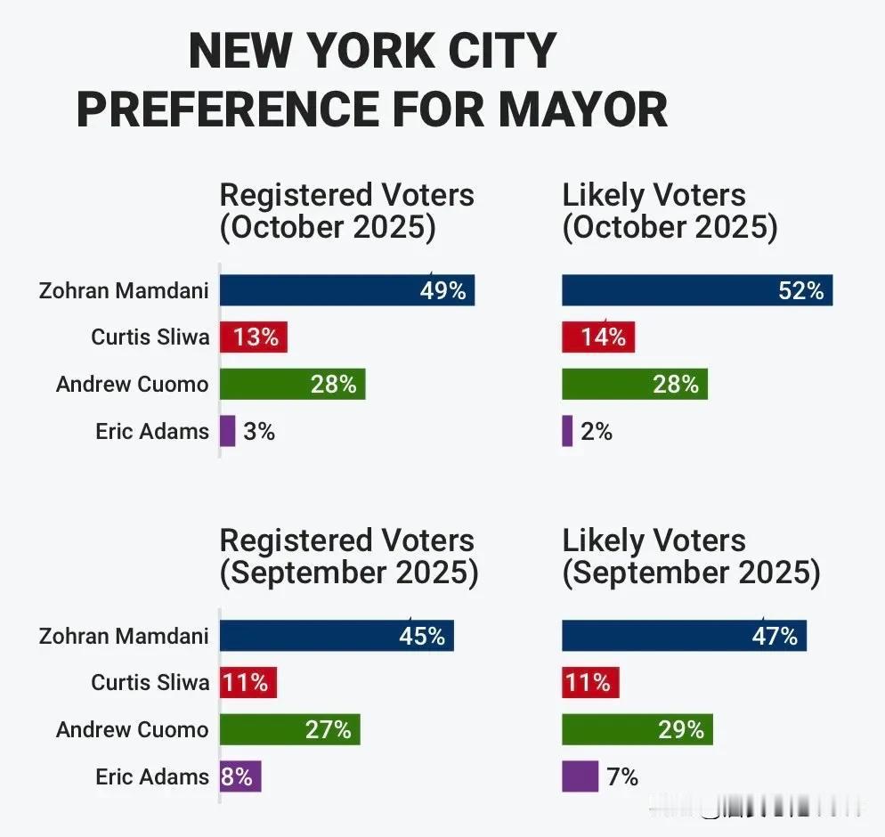 纽约市长选举最新民调：曼达尼以49%的支持率遥遥领先第二名库莫21个百分点。川