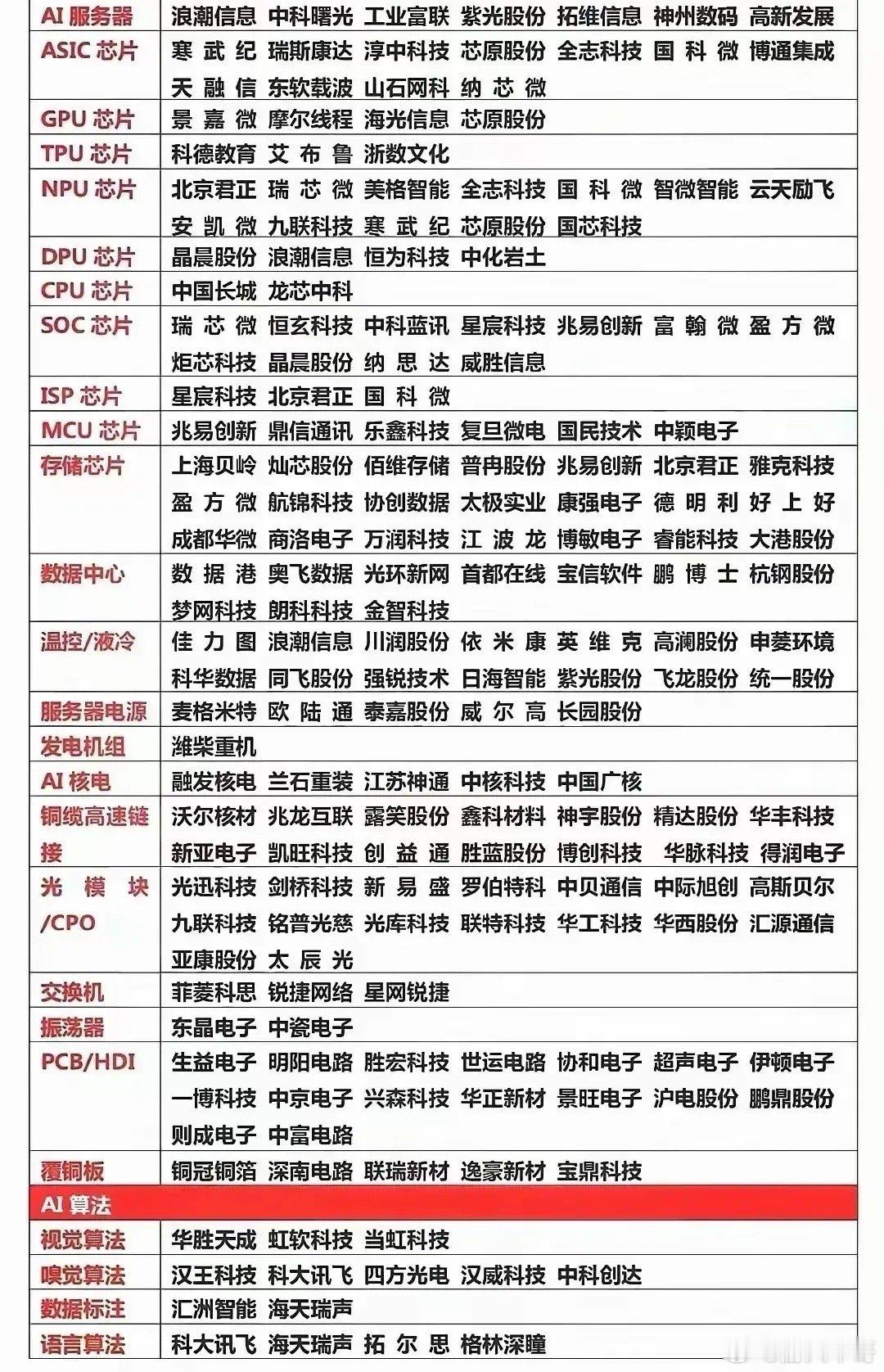 最全的人工智能全产业链个股一览，涵盖芯片，PCB，铜板，光模块，交换机，服务器，