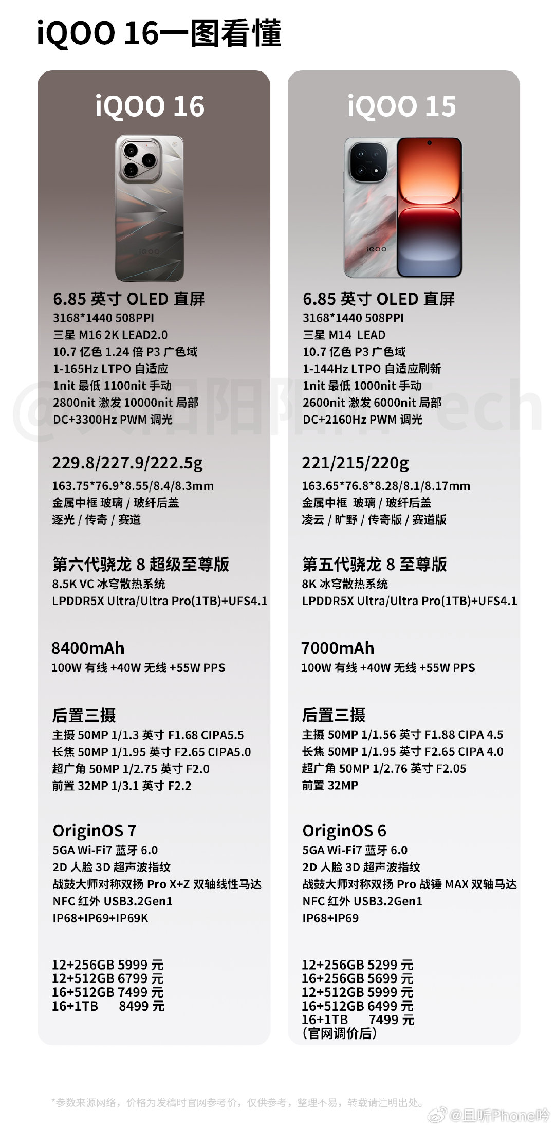 iQOO16正式发布：5999元起，你猜对了吗？注意，512GB版本虽然不能吃国补，但还有500元地