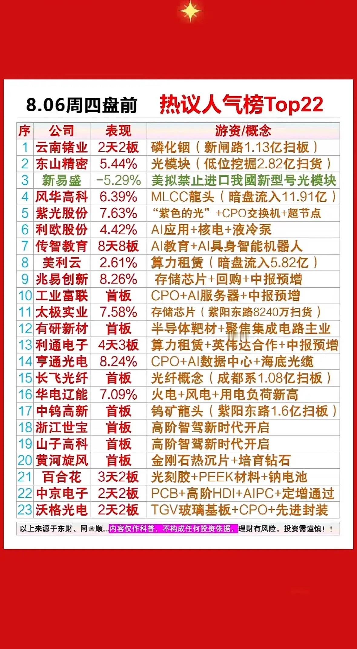 周四盘前的热门个股看着很杂，没有一条主线能彻底带起全场行情。高位连板这边，云南锗