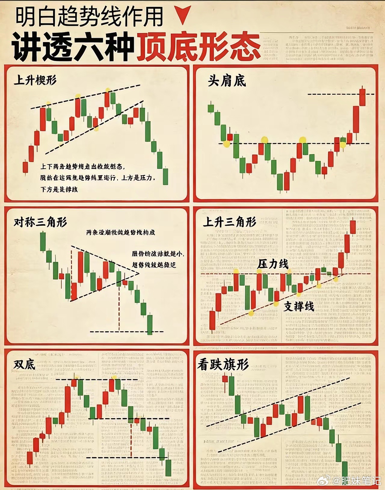 六种顶底形态