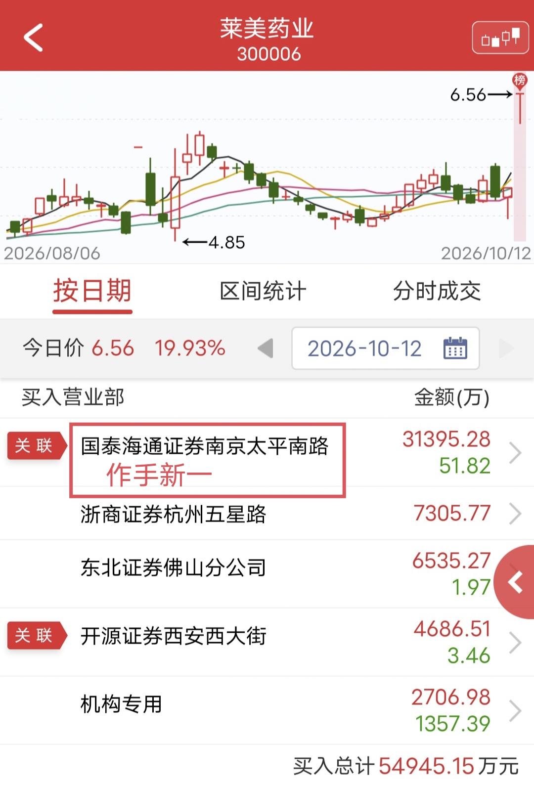 作手新一爆买3.1亿！今天莱美药业T字涨停。盘后龙虎榜显示，作手新一买入