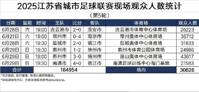 本轮苏超的观众人数出来了，场均3万，这是江苏足球值得纪念的时刻。苏州那场4.