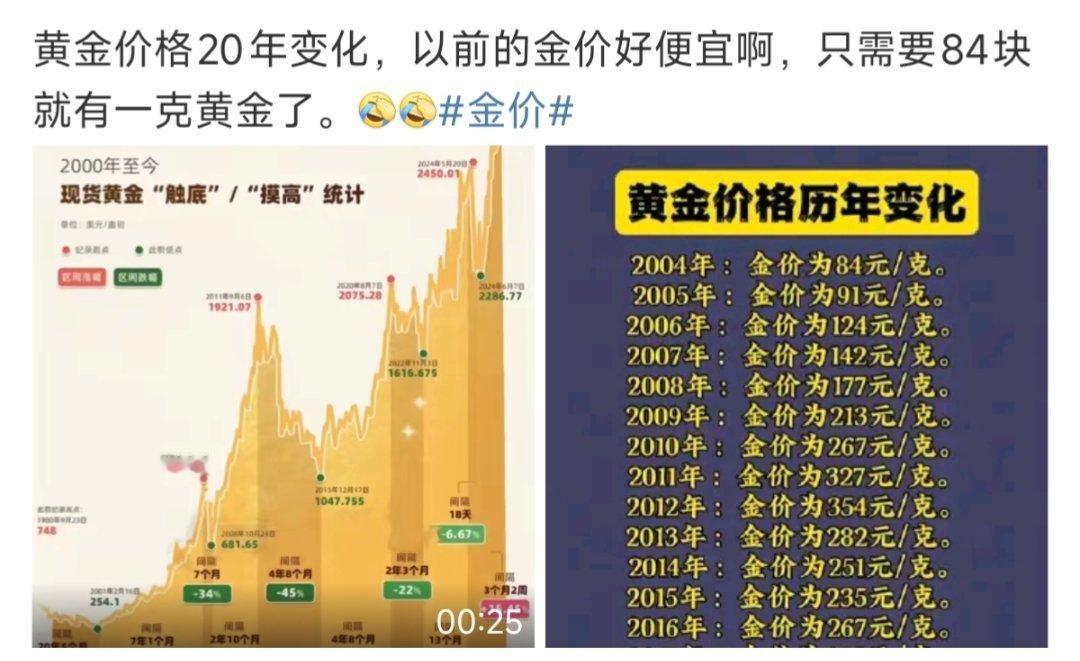 金价要是20年前知道是这样，那我就会多买点黄金存着了​​​