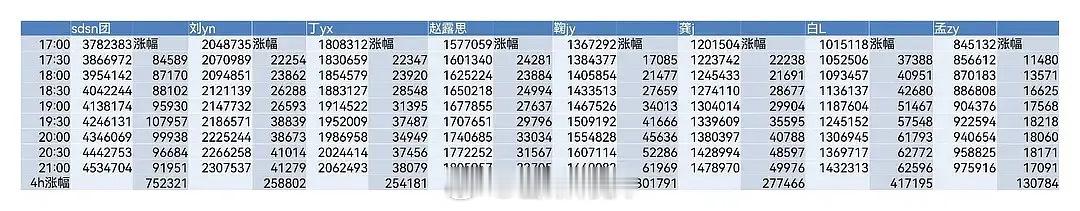 星光大赏涨幅🈶，目前时代少年团目前断层第1️⃣！