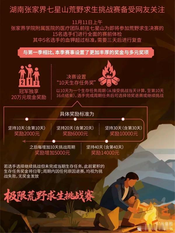 直击七星山荒野求生决赛直击七星山荒野求生决赛今日，张家界七星山荒野求生决赛打