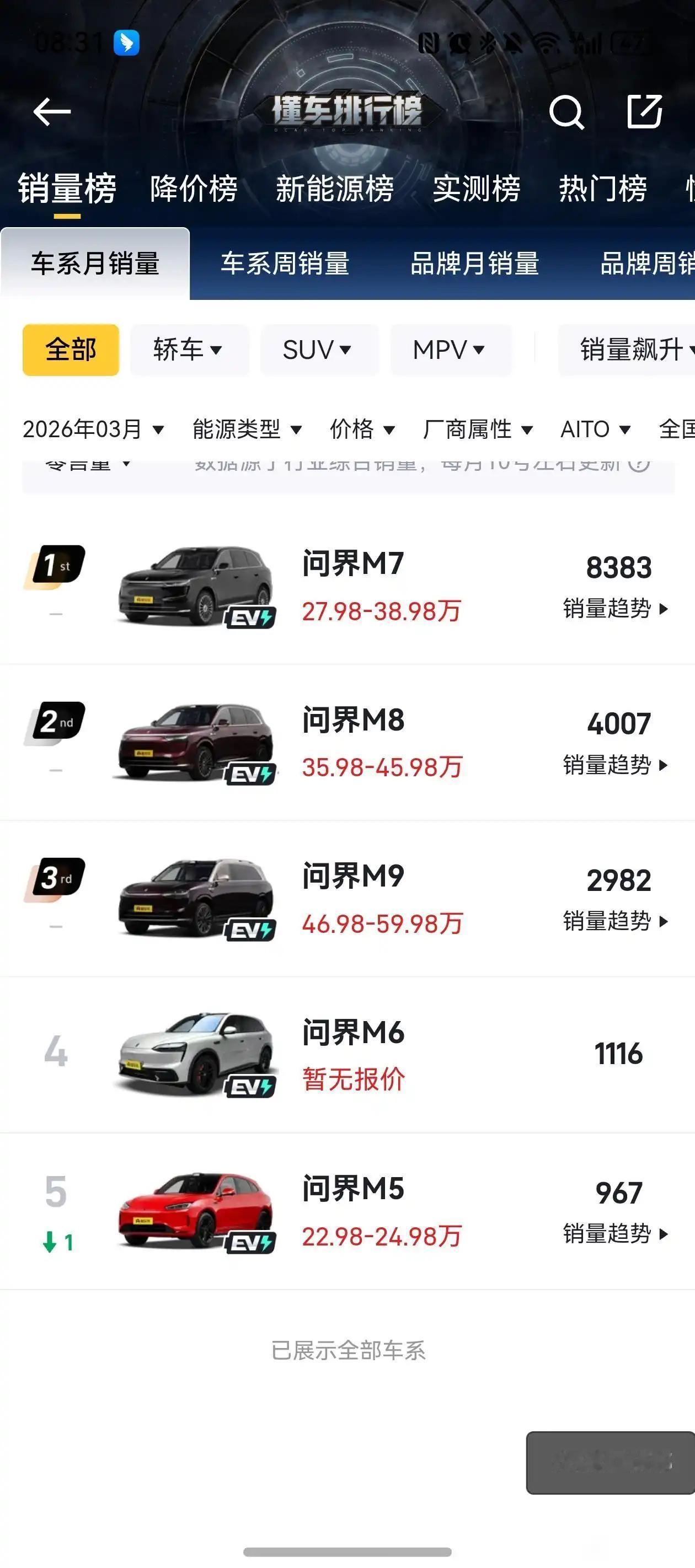 卖的最好的M7也就8000销量，M89直接成区了，按交付时间来看，这已经不是什么