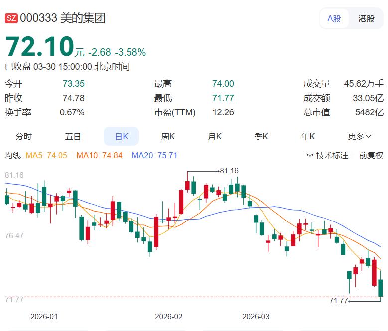 这支白马股既然要回购了，要一起坚守还是退场？ 美的集团又扔出一颗“回购核弹”