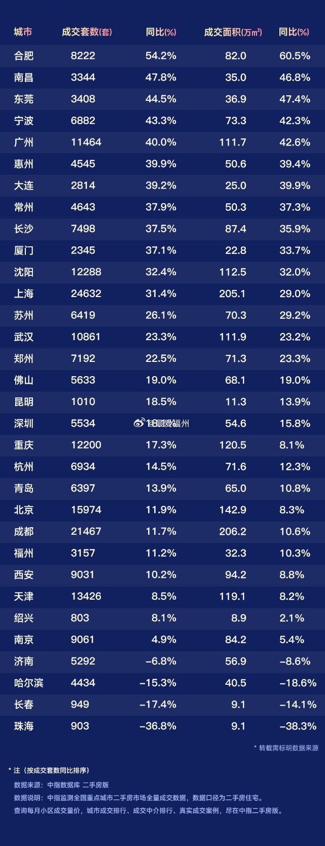 2026年5月全国重点城市二手住宅成交排名从成交量来看，5月重点20城二手房成交