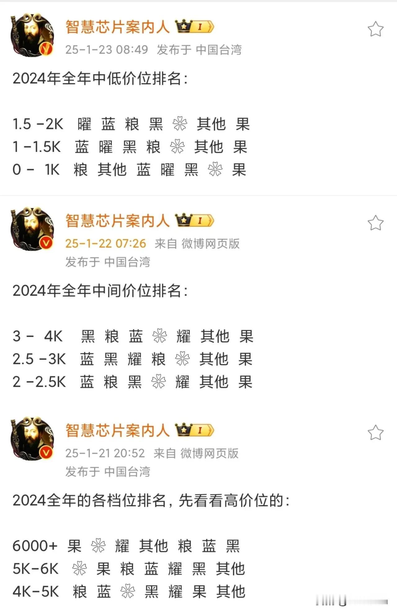 小米手机真是良心所在，百元机遥遥领先。小米手机在1000元以下份额最高。