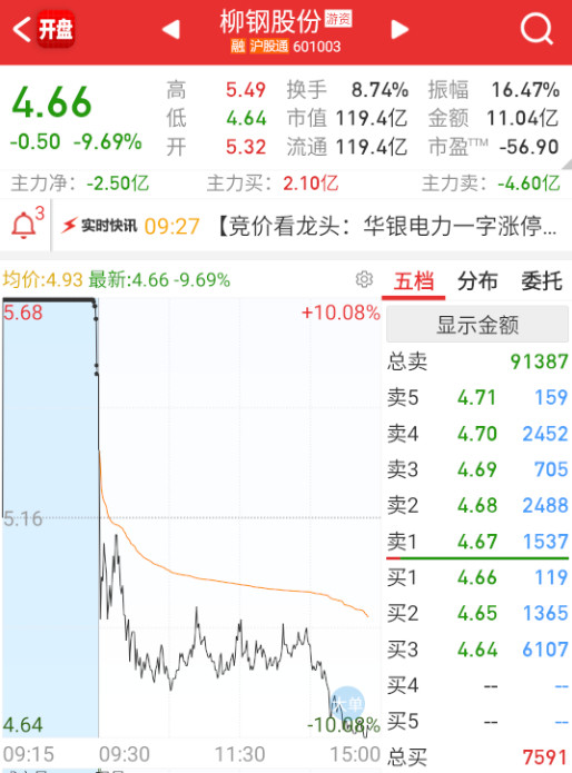 $柳钢股份sh601003$反内卷的最高板已经往地板上按了。​​​