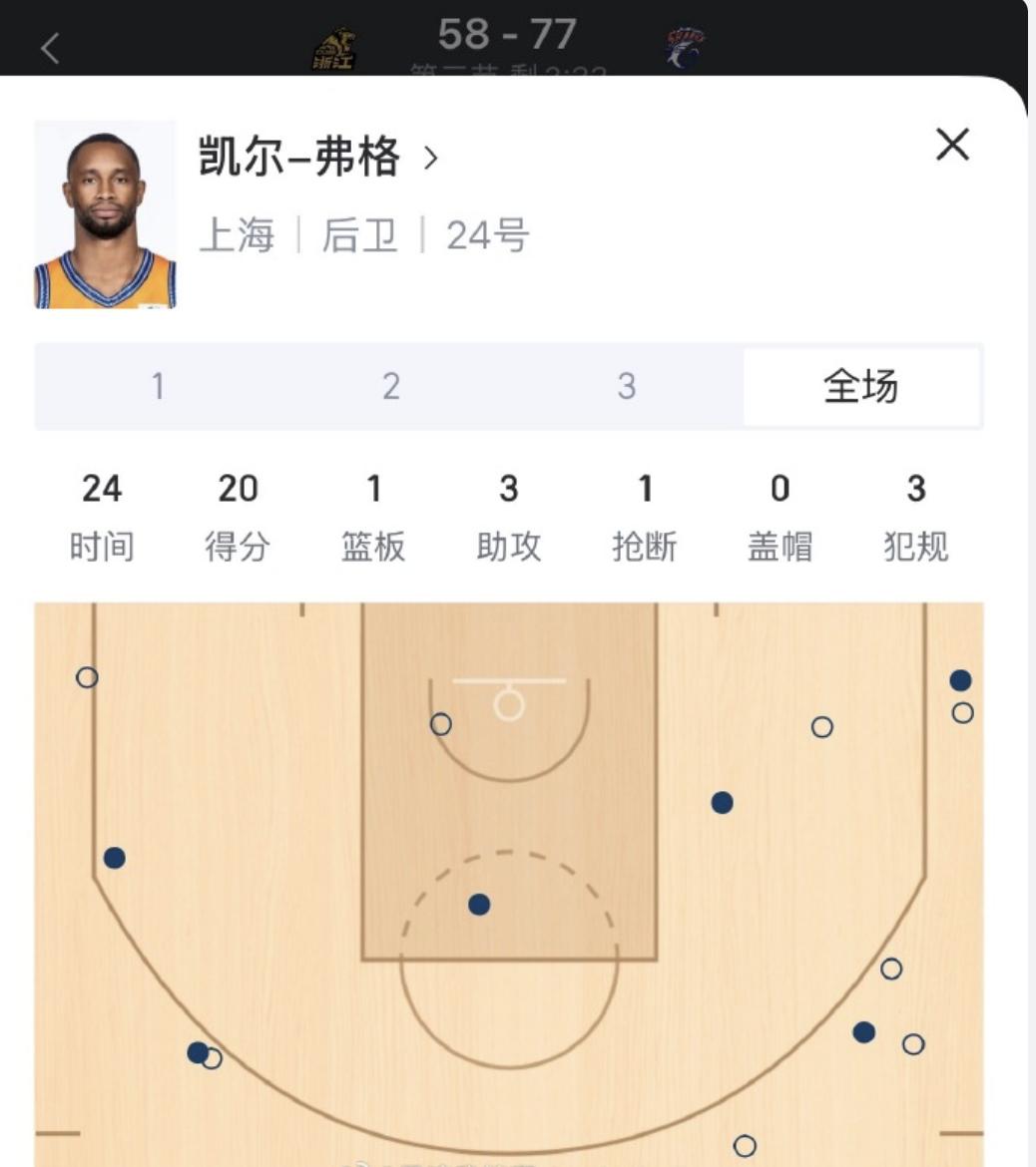 不用说，老弗格又把身价给打出来了。弗格去年离开辽宁，是因为辽宁想要他降薪。他