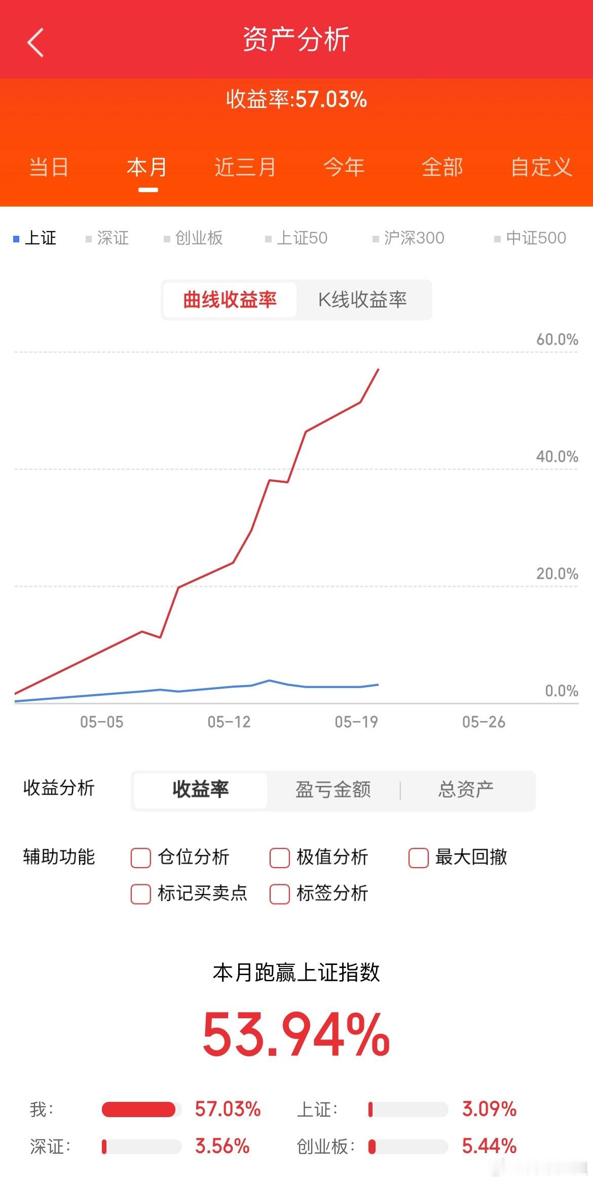 这个月的操作可谓是非常出色，就像芝麻开花节节高一样，不断取得新的突破和进展。跟上