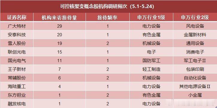 【机构密集调研可控核聚变概念股！龙头王子新材10天6板5月接待量居前热门股名单